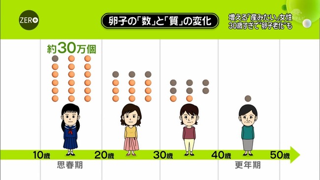 35歳~42歳の女性の体外受精の着床前検査で「染色体異常が7割」という衝撃