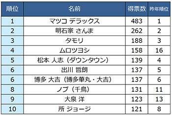 お前らが街で見かけた有名人