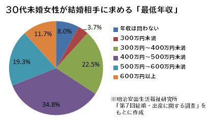 【朗報】まんさんの9割「年収?うーん…………600万ぐらいあればとりあえずOKだよ♥」