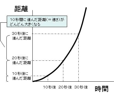 速さと加速度２ 文系でも分かる数学講座