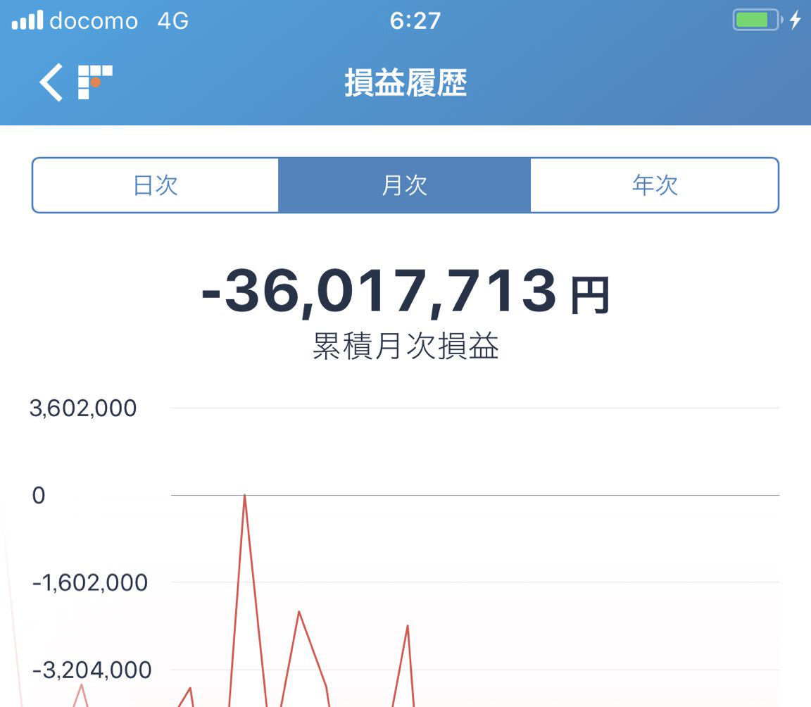 恐怖】ビットコインの大暴落でマイナス３６００万円を達成してしまった方がこちら・・・(※画像あり) #仮想通貨 $BTC : 仮想通貨速報