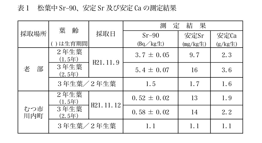 ストロンチウム葉齢