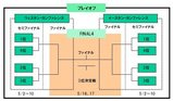 プレイオフトーナメント