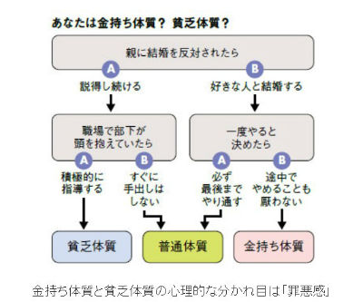 金持ち体質 貧乏体質