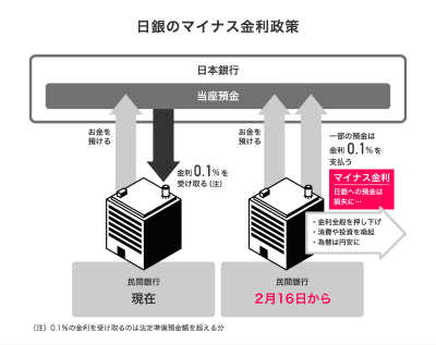 マイナス金利
