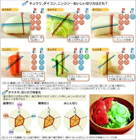 野菜は繊維の切り方でおいしさが変わる