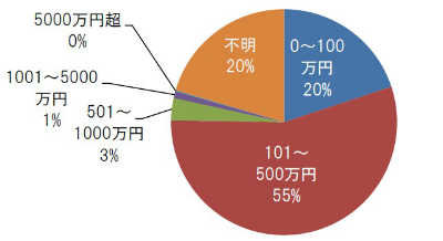 終活 お金の備え
