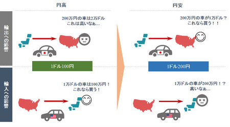 通貨安 貿易 有利