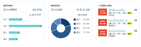 脚質傾向