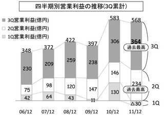 OLC営業利益