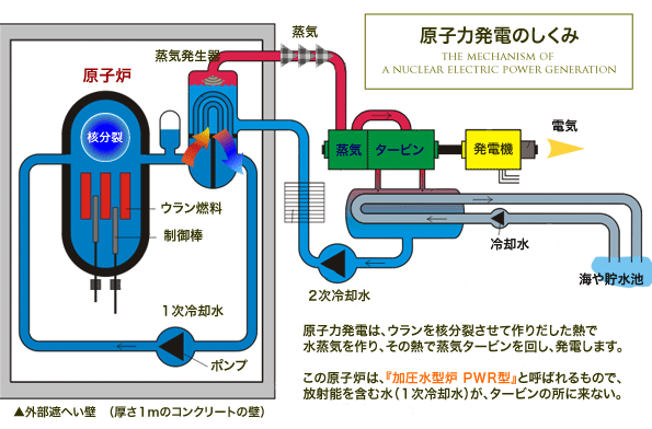 原子炉の仕組み
