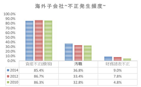 不正①
