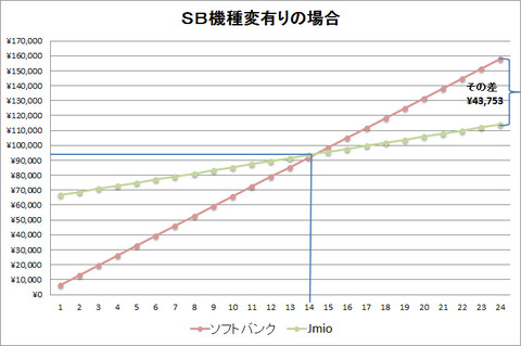機種変あり