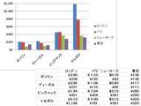 内外価格差