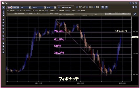 ひまわりFX週足フィボナッチ1223