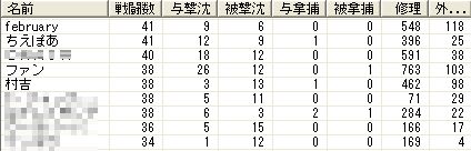 第22回大海戦3日目 脳筋結果