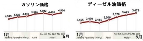 燃料価格推移