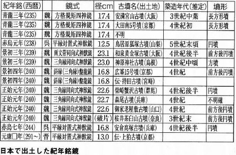 日本で出土した紀年銘鏡 - 大塚初重『邪馬台国をとらえなおす (講談社現代新書)』P127
