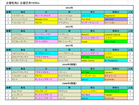 京都牝馬過去