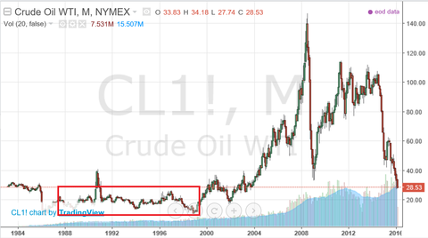 WTI
