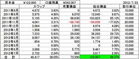 24・7・22 収支