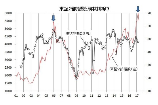 東証2部指数と現状判断DI(2)