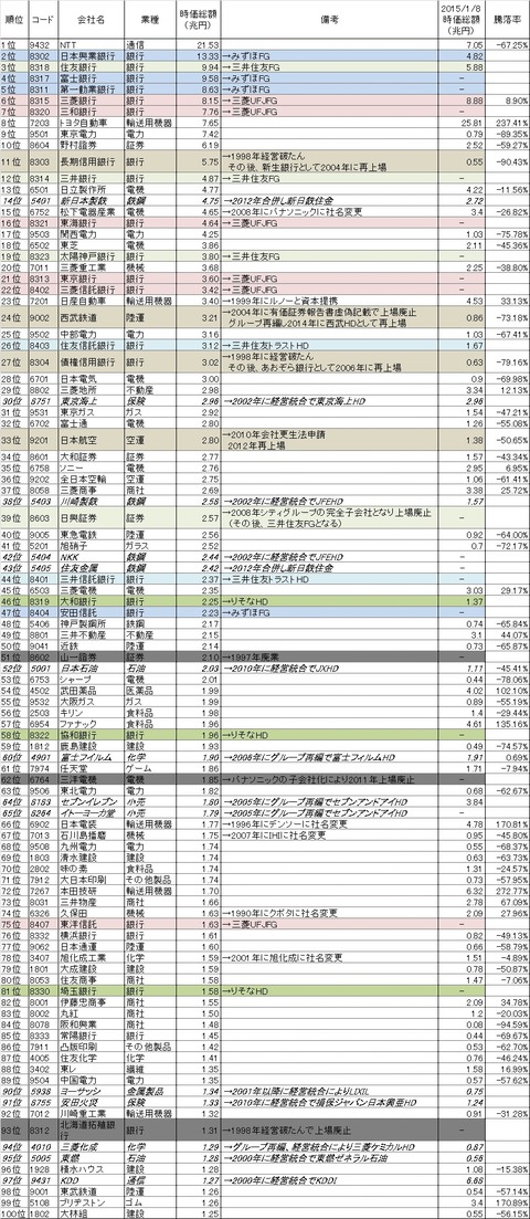 時価総額1989