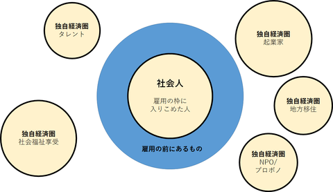 社会人と雇用の前にあるもの