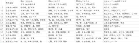 コロンビア大&占星術
