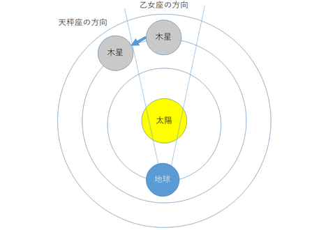 木星の移行