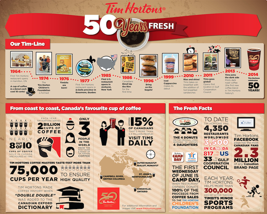 infographic-tim-hortons