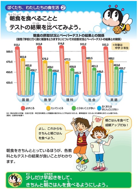 朝食と成績