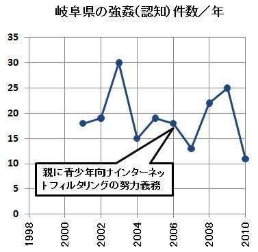 Rape-Gifu