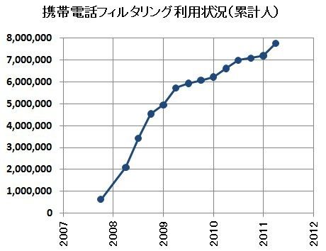 フィルタ状況