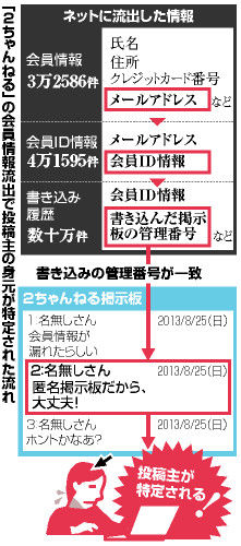 特定 書き込み