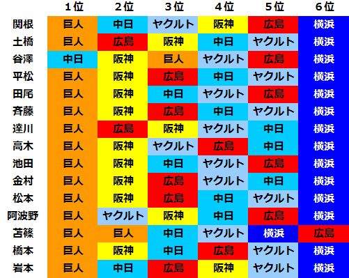 順位 野球