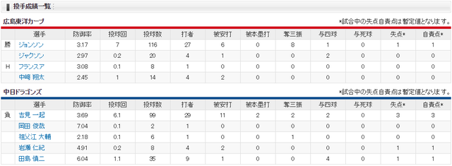 広島中日_ジョンソン吉見一起_投手成績