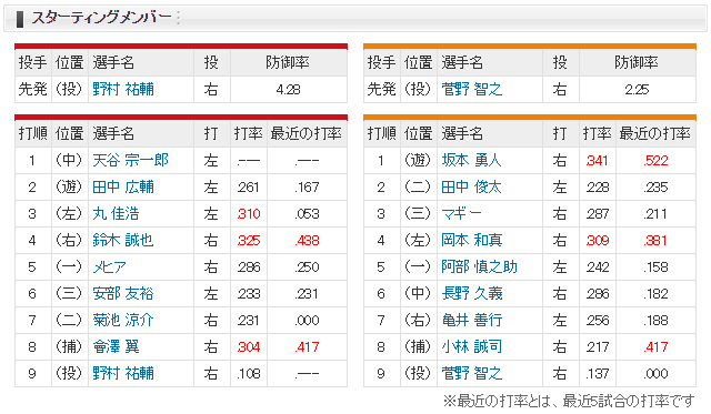 広島巨人_天谷引退セレモニー_野村祐輔_菅野智之_スタメン