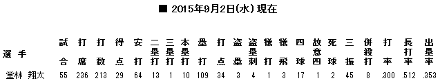 堂林翔太成績