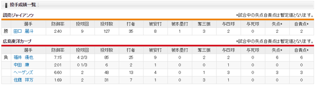 広島巨人_福井優也_田口麗斗_投手成績