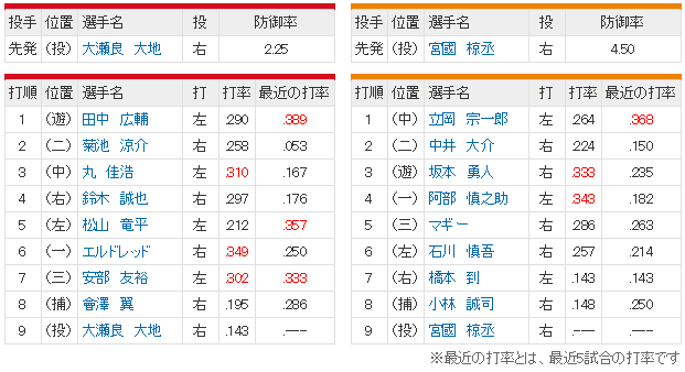 広島巨人_大瀬良大地vs宮國椋丞_スタメン