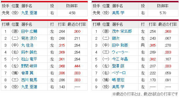 広島楽天_九里亜蓮_美馬学_スタメン