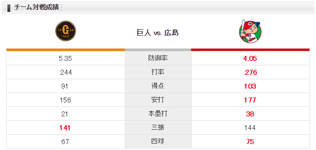 広島巨人_ジョンソン_内海哲也_チーム対戦成績