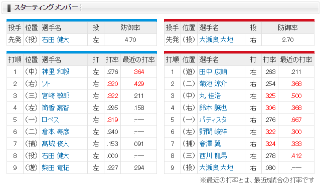 広島横浜野村祐輔石田健大_スタメン