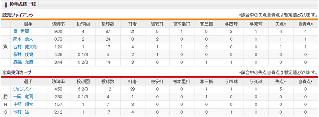 広島巨人_ジョンソン畠_投手成績