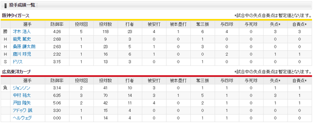 広島阪神雨天強行_投手成績