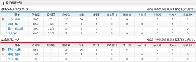 広島横浜_野村祐輔今永昇太_投手成績