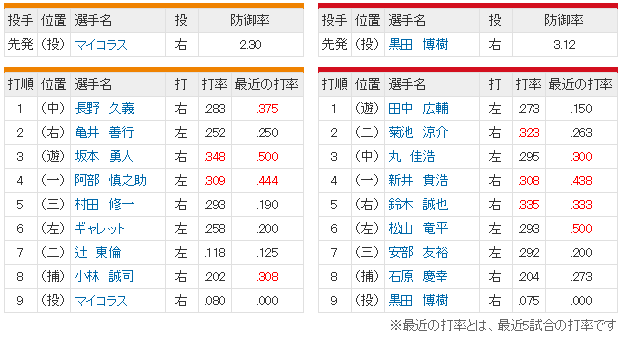 広島巨人22回スタメン