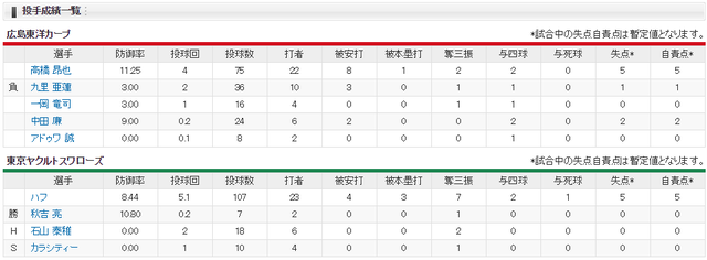 高橋昂也_ハフ_初先発_投手成績