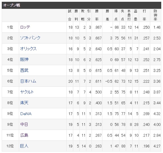2017年プロ野球オープン戦順位表